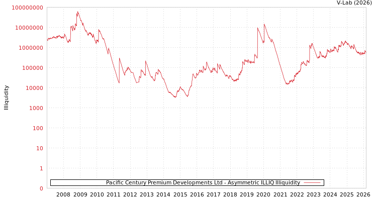graph of Pacific Century Premium Developments Ltd ILLIQ-AMEM
