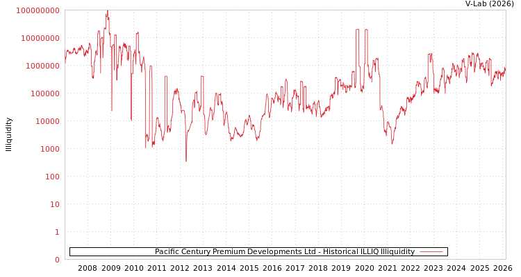 graph of Pacific Century Premium Developments Ltd ILLIQ-HIST