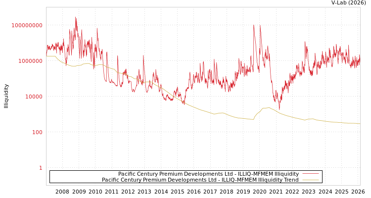graph of Pacific Century Premium Developments Ltd ILLIQ-MFMEM