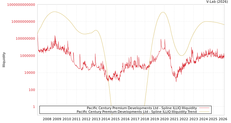 graph of Pacific Century Premium Developments Ltd ILLIQ-SMEM