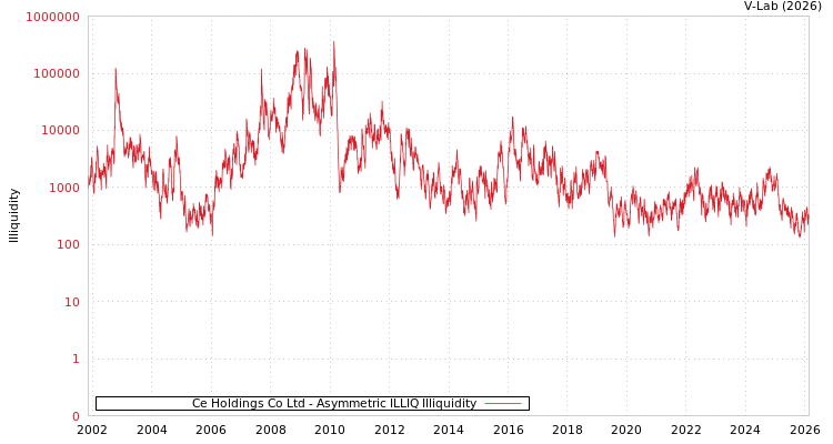 graph of Ce Holdings Co Ltd ILLIQ-AMEM