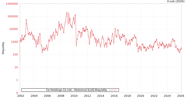graph of Ce Holdings Co Ltd ILLIQ-HIST