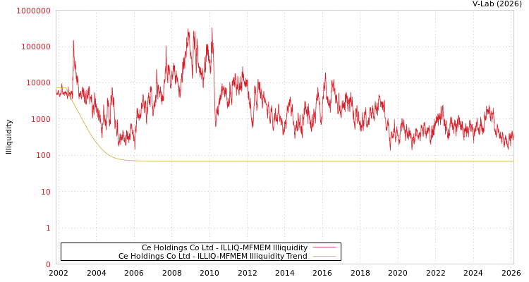 graph of Ce Holdings Co Ltd ILLIQ-MFMEM