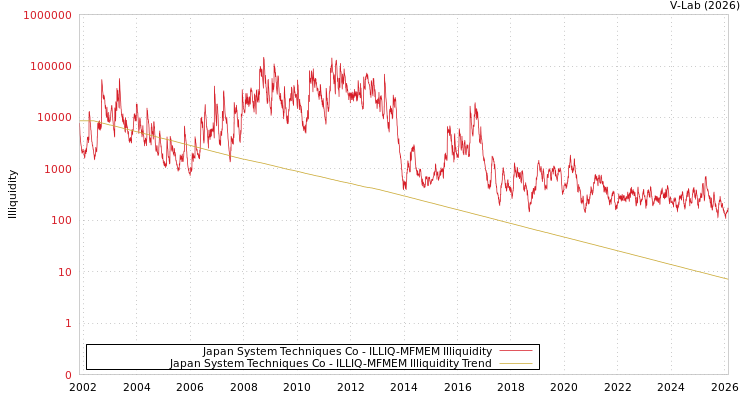graph of Japan System Techniques Co ILLIQ-MFMEM