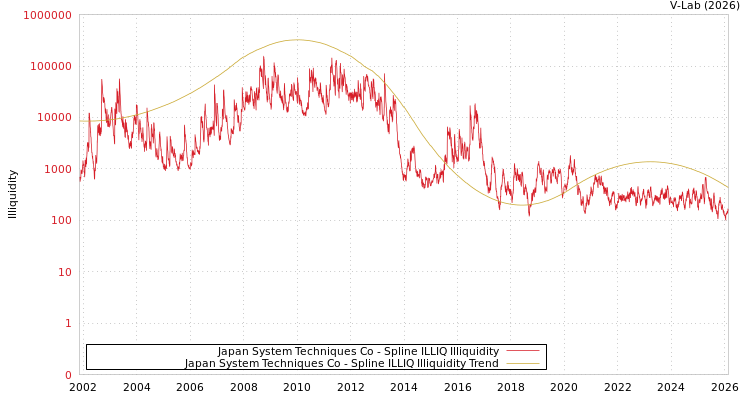 graph of Japan System Techniques Co ILLIQ-SMEM