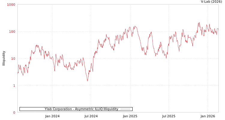 graph of Ylab Corporation ILLIQ-AMEM