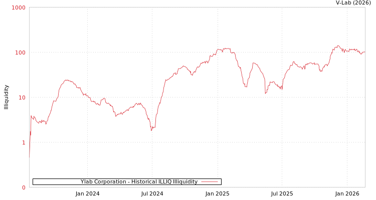 graph of Ylab Corporation ILLIQ-HIST