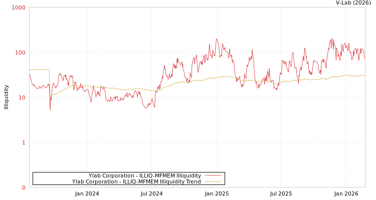 graph of Ylab Corporation ILLIQ-MFMEM