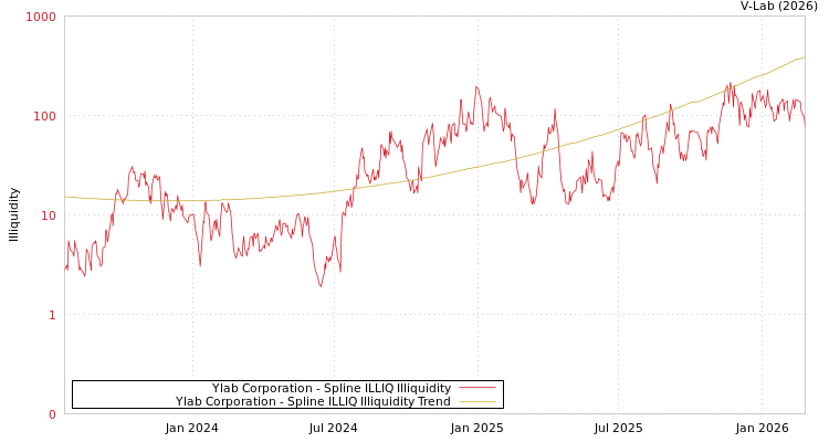 graph of Ylab Corporation ILLIQ-SMEM