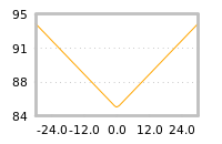 Impact of return on liquidity tomorrow