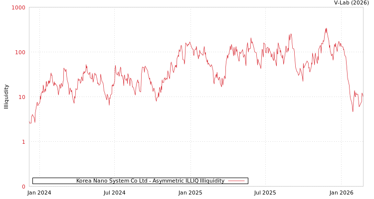 graph of Korea Nano System Co Ltd ILLIQ-AMEM