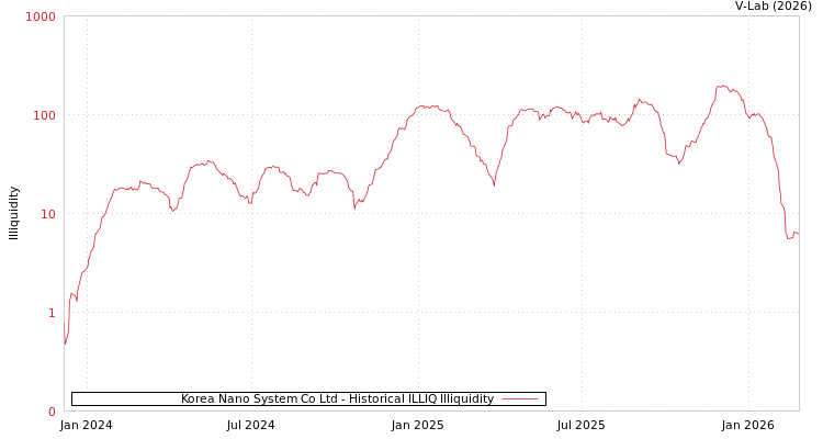 graph of Korea Nano System Co Ltd ILLIQ-HIST
