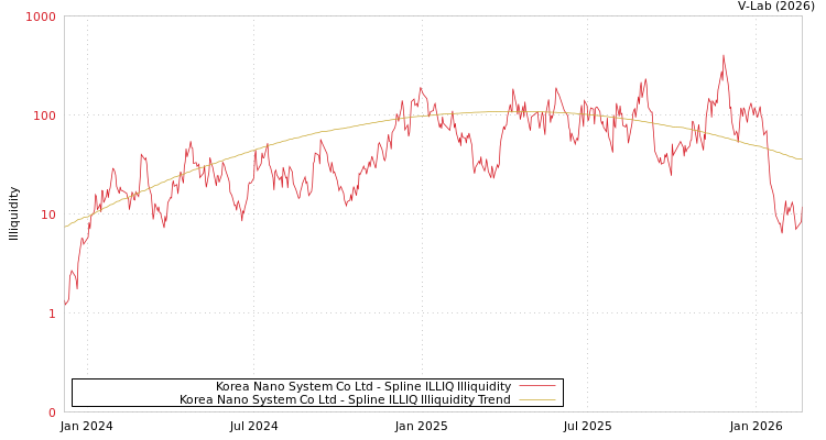 graph of Korea Nano System Co Ltd ILLIQ-SMEM