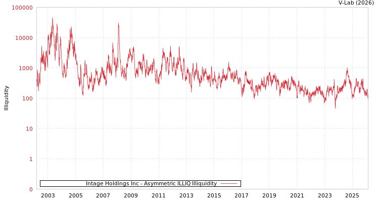 graph of Intage Holdings Inc ILLIQ-AMEM