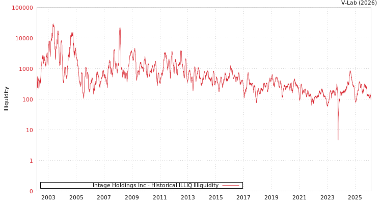 graph of Intage Holdings Inc ILLIQ-HIST