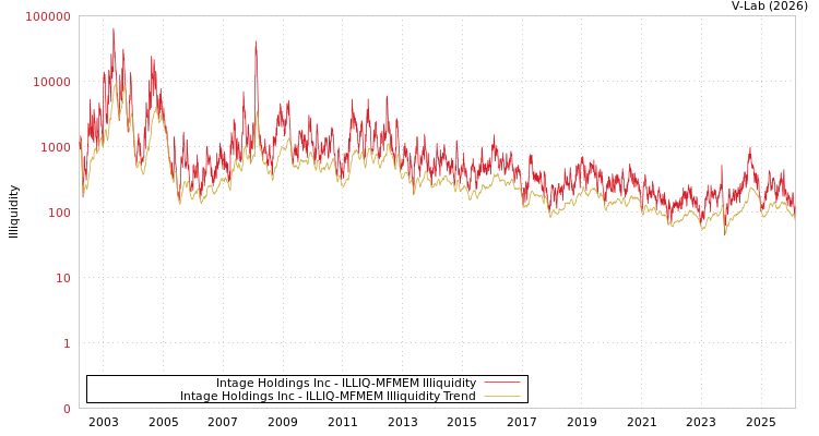 graph of Intage Holdings Inc ILLIQ-MFMEM