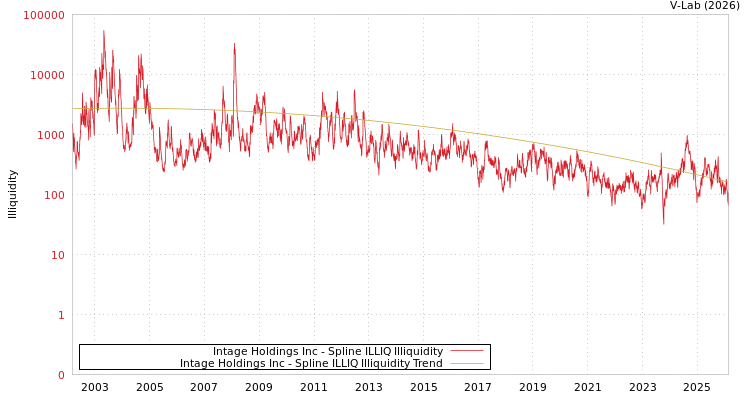 graph of Intage Holdings Inc ILLIQ-SMEM