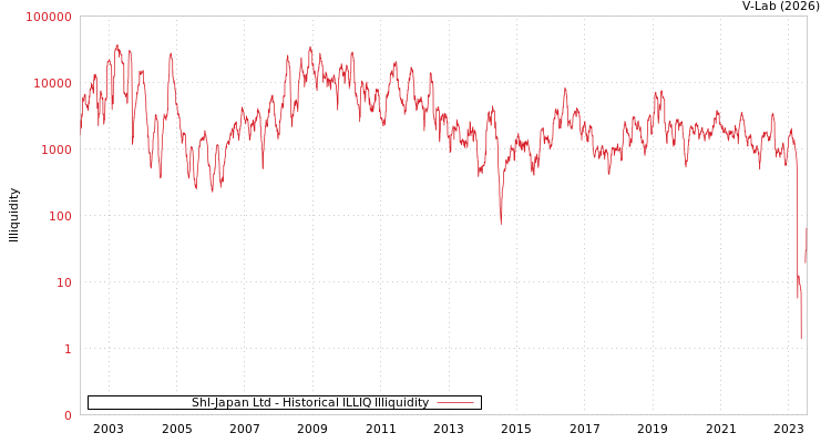 graph of Shl-Japan Ltd ILLIQ-HIST