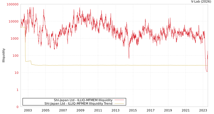 graph of Shl-Japan Ltd ILLIQ-MFMEM
