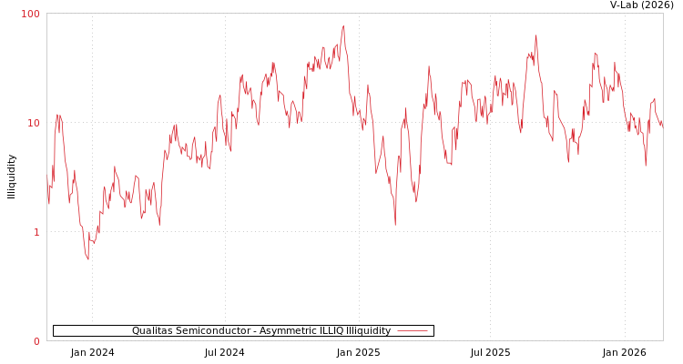 graph of Qualitas Semiconductor ILLIQ-AMEM