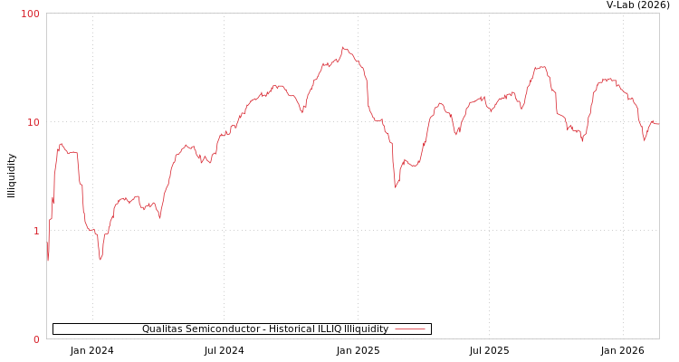graph of Qualitas Semiconductor ILLIQ-HIST