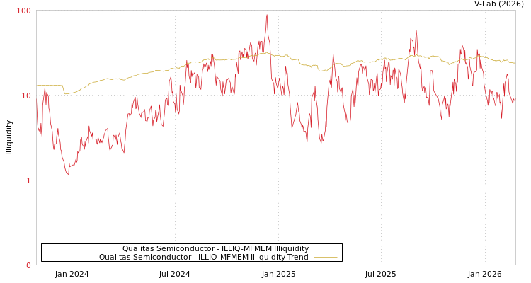 graph of Qualitas Semiconductor ILLIQ-MFMEM