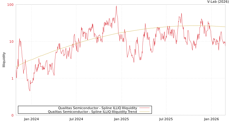 graph of Qualitas Semiconductor ILLIQ-SMEM
