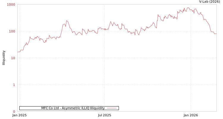 graph of MFC Co Ltd ILLIQ-AMEM