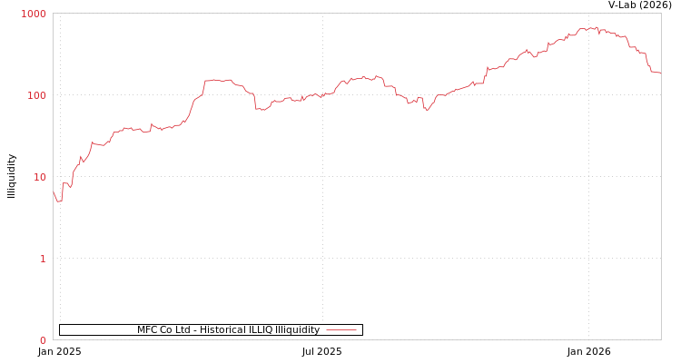 graph of MFC Co Ltd ILLIQ-HIST