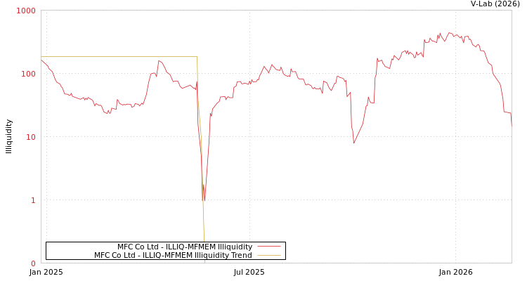 graph of MFC Co Ltd ILLIQ-MFMEM