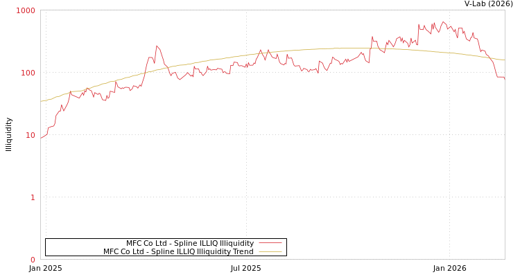 graph of MFC Co Ltd ILLIQ-SMEM