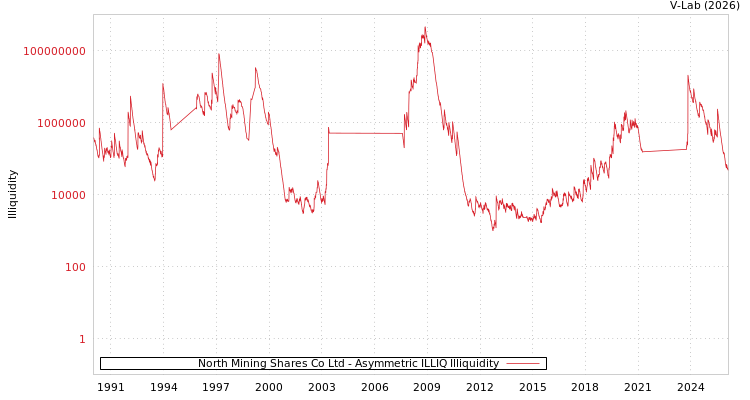 graph of North Mining Shares Co Ltd ILLIQ-AMEM