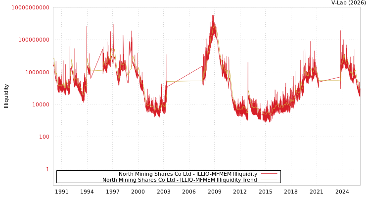 graph of North Mining Shares Co Ltd ILLIQ-MFMEM