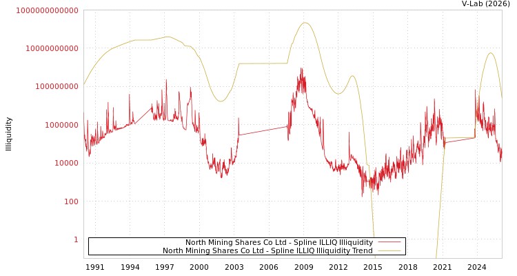 graph of North Mining Shares Co Ltd ILLIQ-SMEM