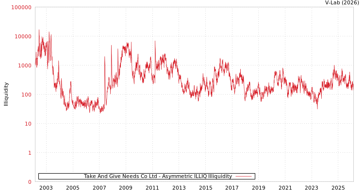 graph of Take And Give Needs Co Ltd ILLIQ-AMEM