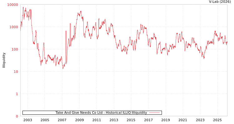 graph of Take And Give Needs Co Ltd ILLIQ-HIST