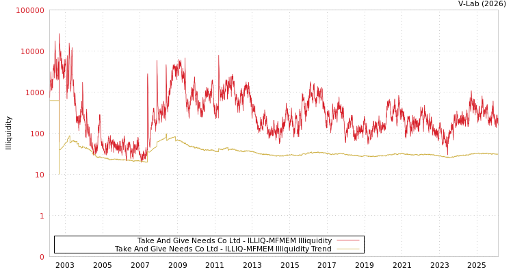 graph of Take And Give Needs Co Ltd ILLIQ-MFMEM
