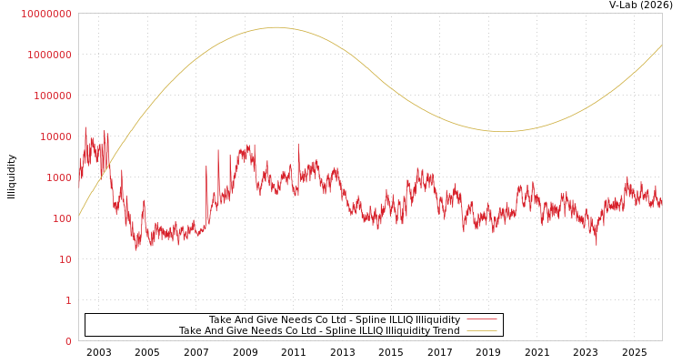 graph of Take And Give Needs Co Ltd ILLIQ-SMEM