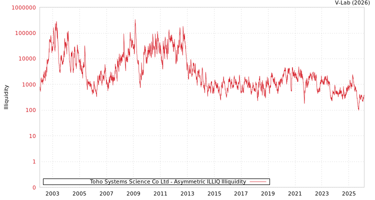 graph of Toho Systems Science Co Ltd ILLIQ-AMEM