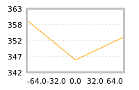 Impact of return on liquidity tomorrow