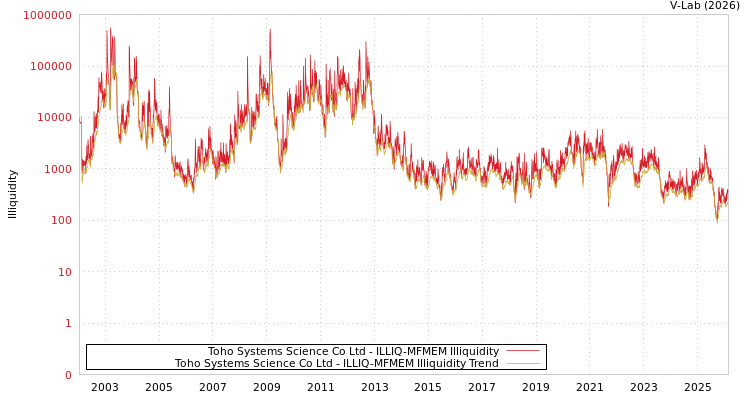 graph of Toho Systems Science Co Ltd ILLIQ-MFMEM