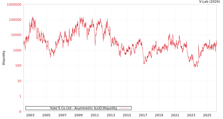 graph of Yuke'S Co Ltd ILLIQ-AMEM