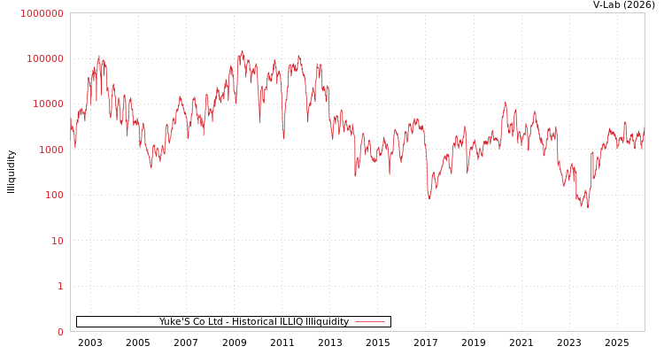 graph of Yuke'S Co Ltd ILLIQ-HIST