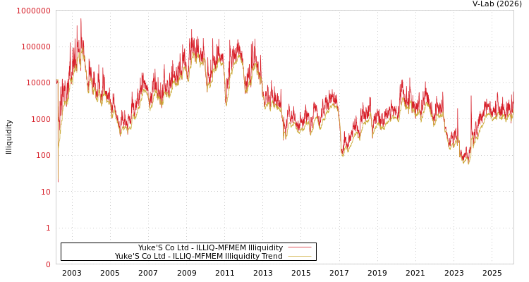graph of Yuke'S Co Ltd ILLIQ-MFMEM