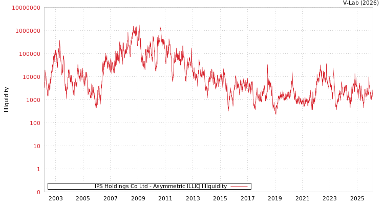 graph of IPS Holdings Co Ltd ILLIQ-AMEM