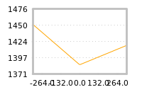 Impact of return on liquidity tomorrow