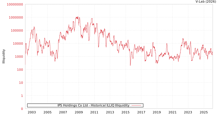 graph of IPS Holdings Co Ltd ILLIQ-HIST