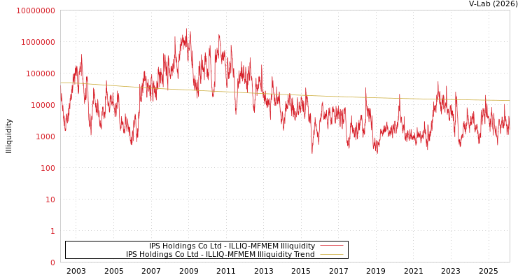 graph of IPS Holdings Co Ltd ILLIQ-MFMEM