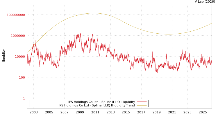 graph of IPS Holdings Co Ltd ILLIQ-SMEM