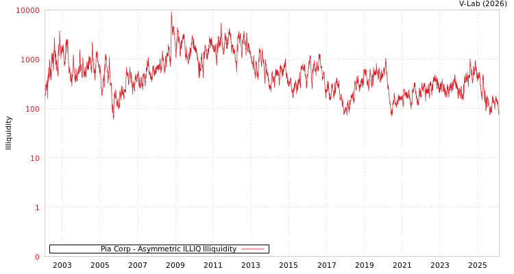 graph of Pia Corp ILLIQ-AMEM